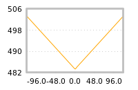 Impact of return on liquidity tomorrow