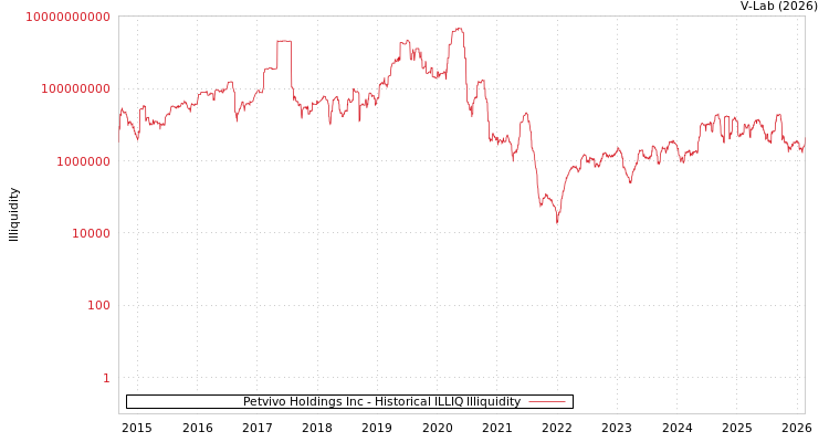 graph of Petvivo Holdings Inc ILLIQ-HIST