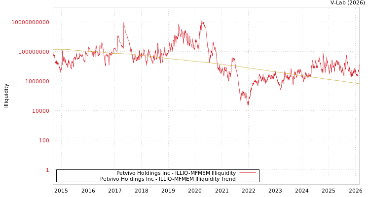 graph of Petvivo Holdings Inc ILLIQ-MFMEM