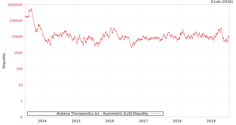 graph of Aratana Therapeutics Inc ILLIQ-AMEM