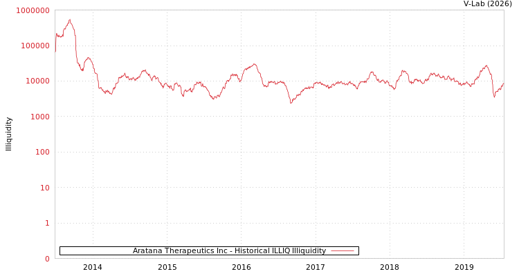graph of Aratana Therapeutics Inc ILLIQ-HIST
