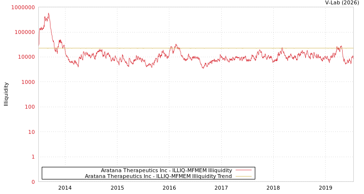 graph of Aratana Therapeutics Inc ILLIQ-MFMEM