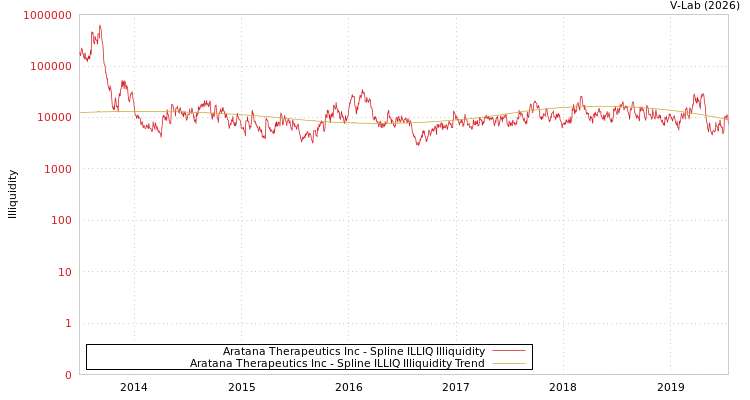 graph of Aratana Therapeutics Inc ILLIQ-SMEM