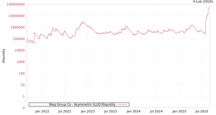 graph of Wag Group Co ILLIQ-AMEM