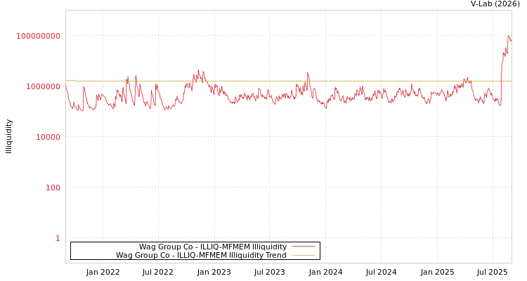 graph of Wag Group Co ILLIQ-MFMEM