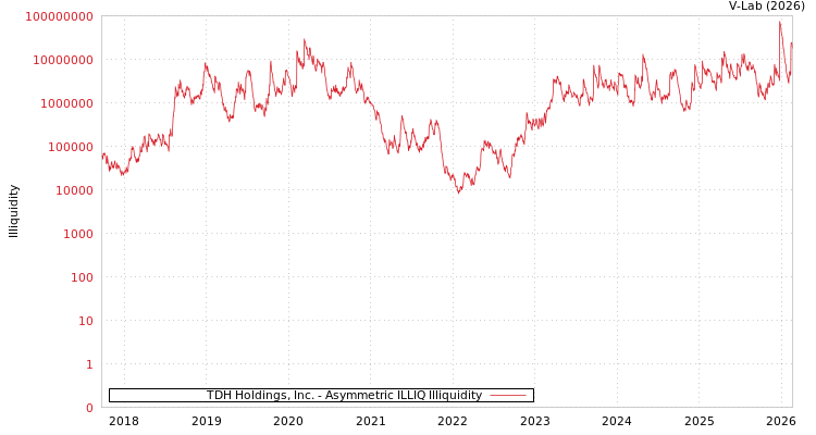 graph of TDH Holdings, Inc. ILLIQ-AMEM