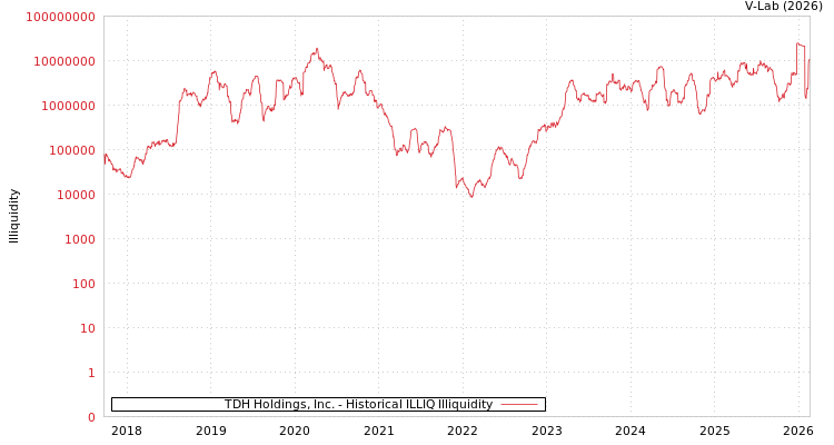 graph of TDH Holdings, Inc. ILLIQ-HIST