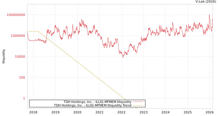 graph of TDH Holdings, Inc. ILLIQ-MFMEM