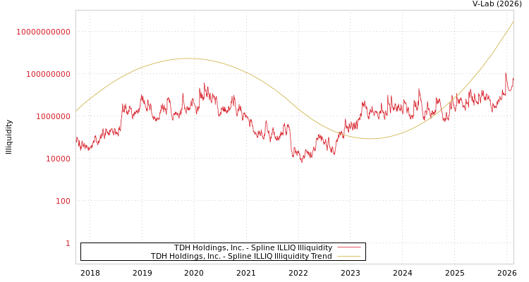 graph of TDH Holdings, Inc. ILLIQ-SMEM