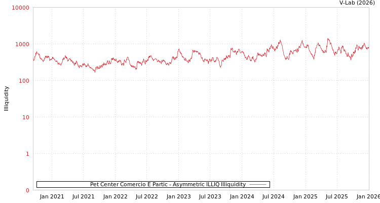 graph of Pet Center Comercio E Partic ILLIQ-AMEM