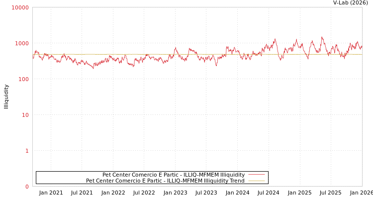 graph of Pet Center Comercio E Partic ILLIQ-MFMEM