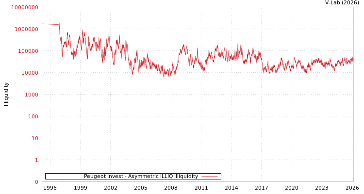 graph of Peugeot Invest ILLIQ-AMEM