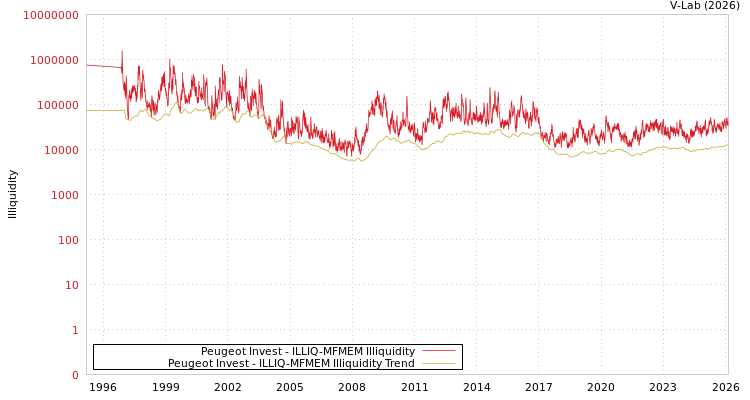 graph of Peugeot Invest ILLIQ-MFMEM