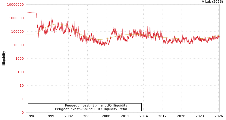 graph of Peugeot Invest ILLIQ-SMEM