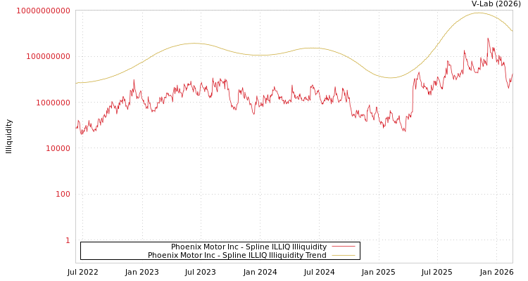 graph of Phoenix Motor Inc ILLIQ-SMEM