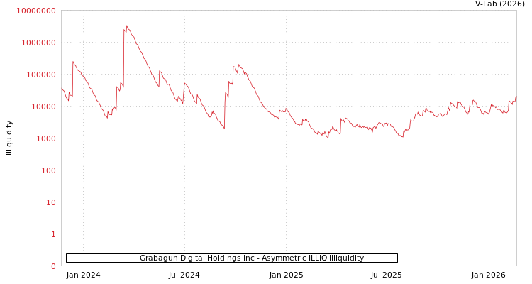 graph of Grabagun Digital Holdings Inc ILLIQ-AMEM
