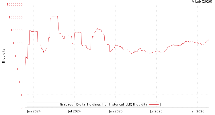 graph of Grabagun Digital Holdings Inc ILLIQ-HIST