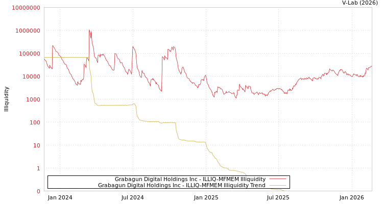 graph of Grabagun Digital Holdings Inc ILLIQ-MFMEM