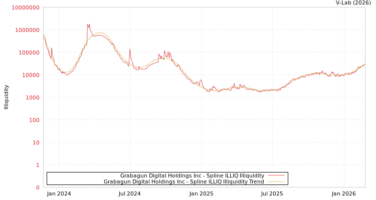 graph of Grabagun Digital Holdings Inc ILLIQ-SMEM