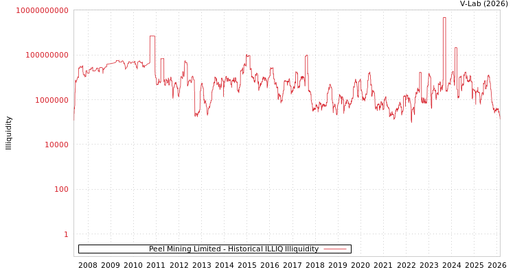 graph of Peel Mining Limited ILLIQ-HIST