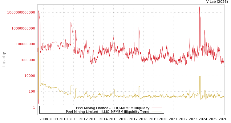graph of Peel Mining Limited ILLIQ-MFMEM