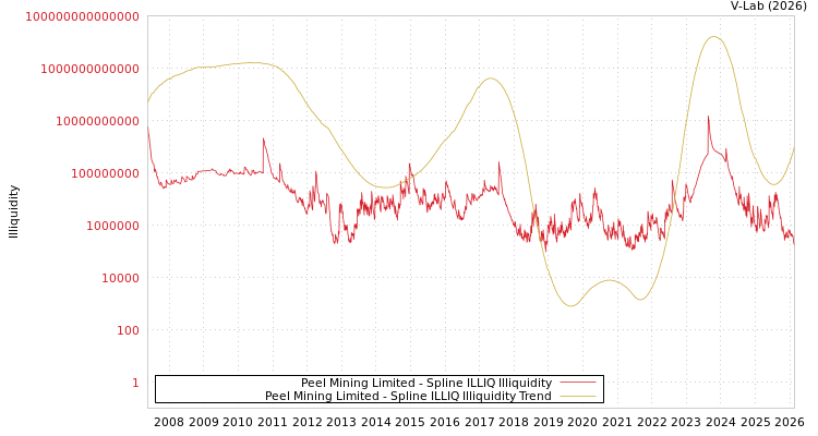 graph of Peel Mining Limited ILLIQ-SMEM