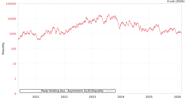 graph of Pexip Holding Asa ILLIQ-AMEM