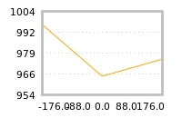 Impact of return on liquidity tomorrow