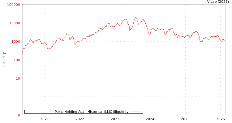 graph of Pexip Holding Asa ILLIQ-HIST