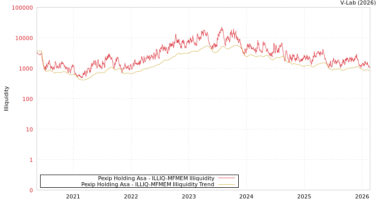 graph of Pexip Holding Asa ILLIQ-MFMEM