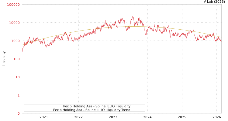 graph of Pexip Holding Asa ILLIQ-SMEM