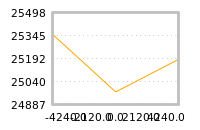 Impact of return on liquidity tomorrow