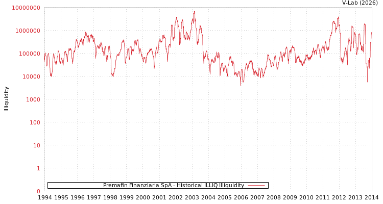 graph of Premafin Finanziaria SpA ILLIQ-HIST