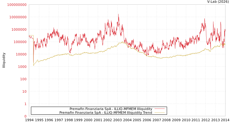 graph of Premafin Finanziaria SpA ILLIQ-MFMEM