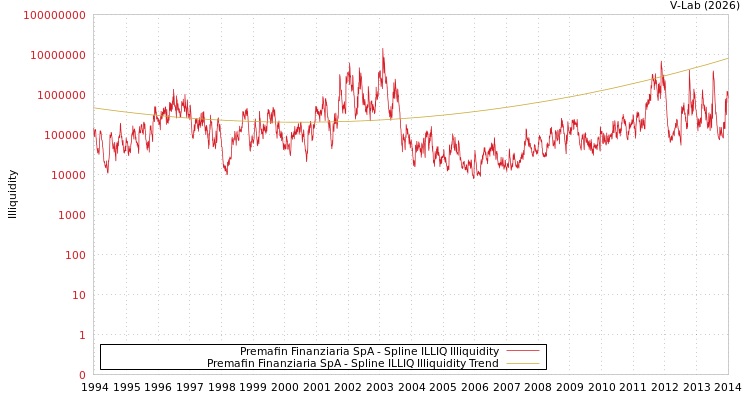 graph of Premafin Finanziaria SpA ILLIQ-SMEM