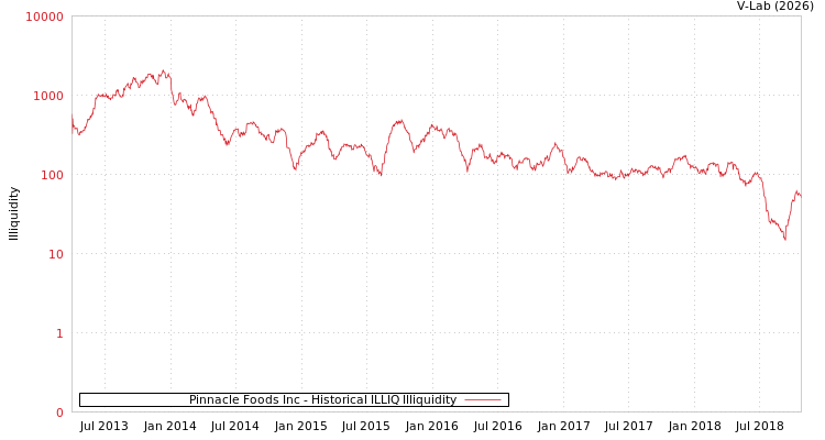 graph of Pinnacle Foods Inc ILLIQ-HIST