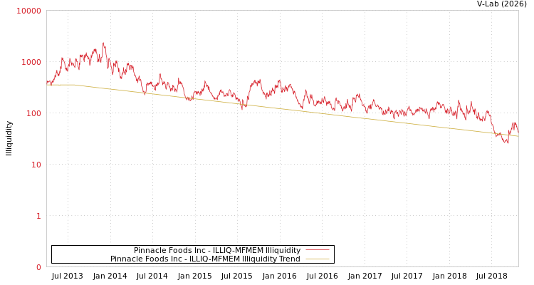 graph of Pinnacle Foods Inc ILLIQ-MFMEM