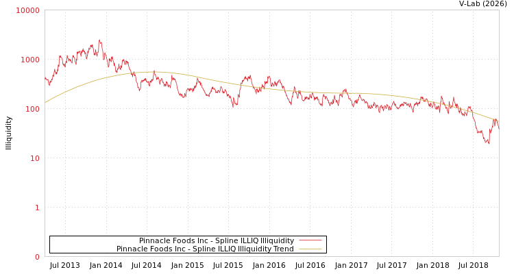 graph of Pinnacle Foods Inc ILLIQ-SMEM