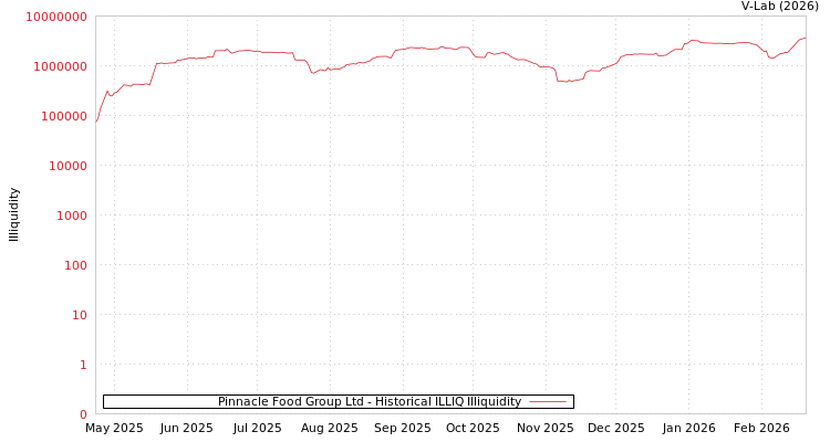 graph of Pinnacle Food Group Ltd ILLIQ-HIST