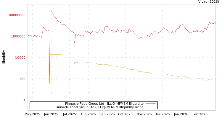 graph of Pinnacle Food Group Ltd ILLIQ-MFMEM