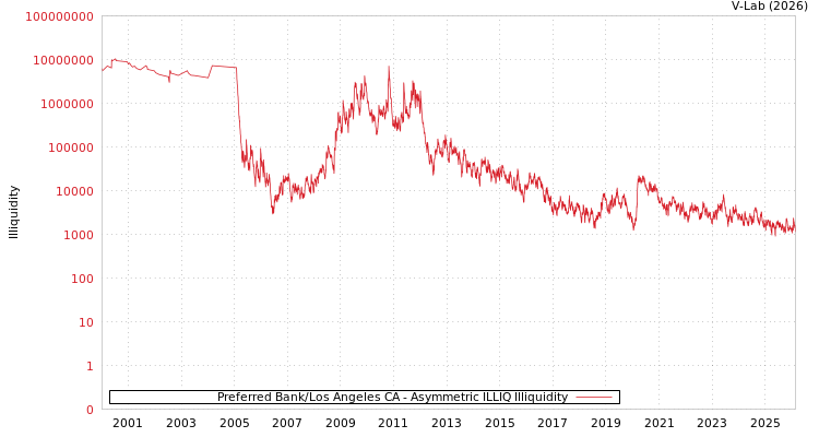 graph of Preferred Bank/Los Angeles CA ILLIQ-AMEM