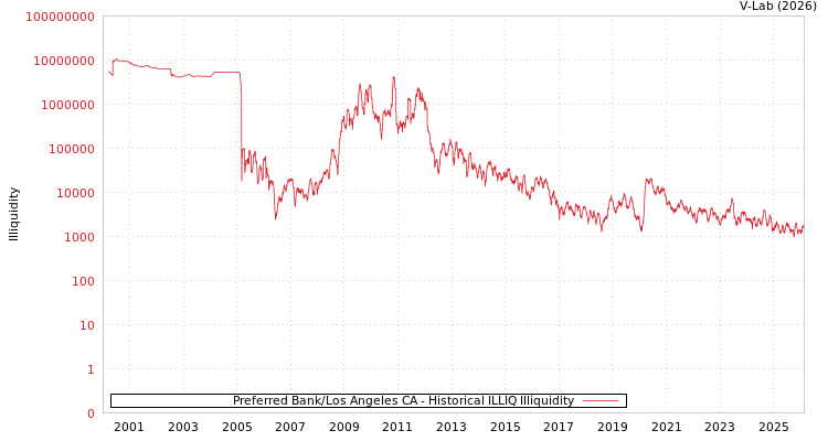 graph of Preferred Bank/Los Angeles CA ILLIQ-HIST