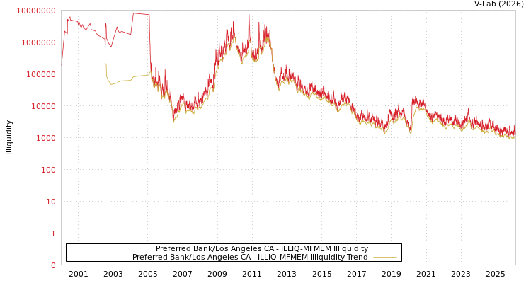 graph of Preferred Bank/Los Angeles CA ILLIQ-MFMEM