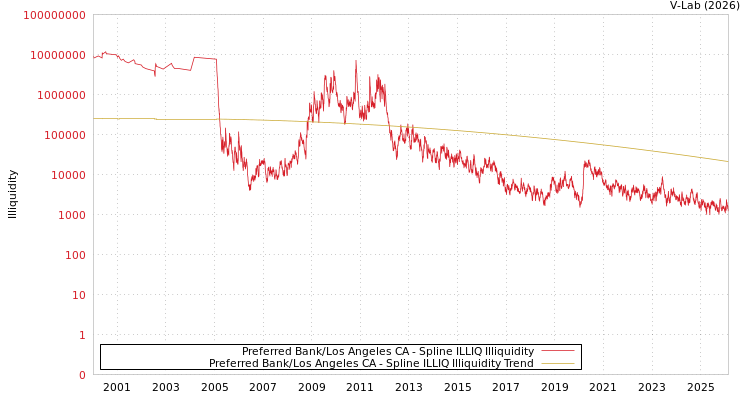 graph of Preferred Bank/Los Angeles CA ILLIQ-SMEM
