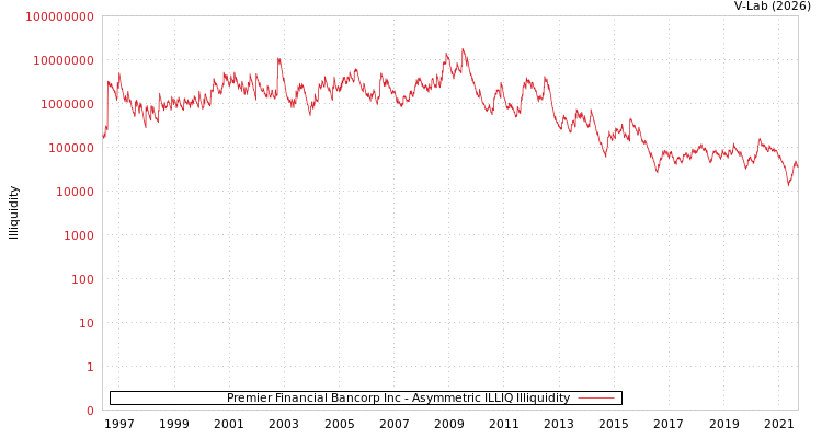 graph of Premier Financial Bancorp Inc ILLIQ-AMEM