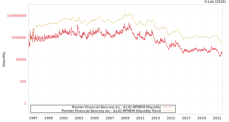 graph of Premier Financial Bancorp Inc ILLIQ-MFMEM
