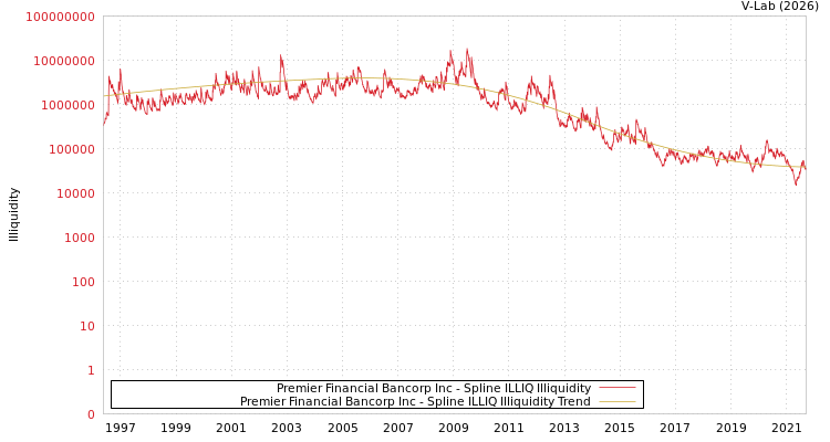 graph of Premier Financial Bancorp Inc ILLIQ-SMEM