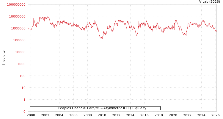 graph of Peoples Financial Corp/MS ILLIQ-AMEM