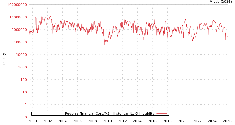 graph of Peoples Financial Corp/MS ILLIQ-HIST