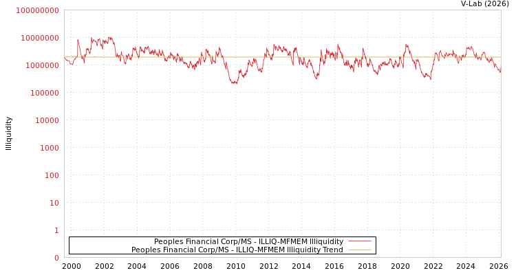 graph of Peoples Financial Corp/MS ILLIQ-MFMEM